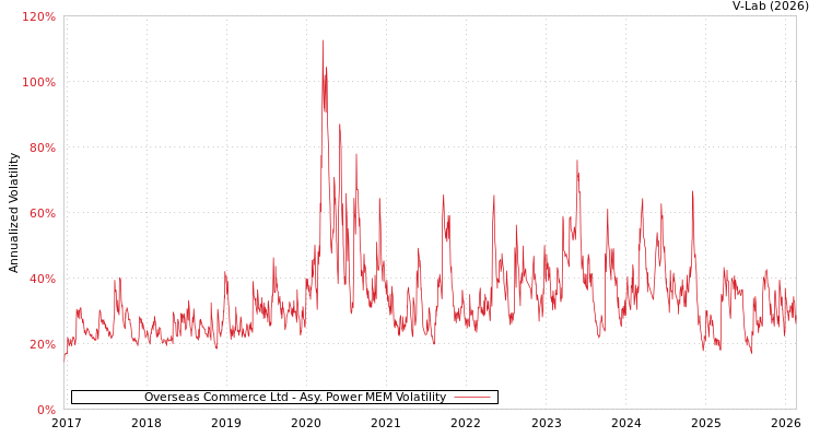 graph of Overseas Commerce Ltd APMEM