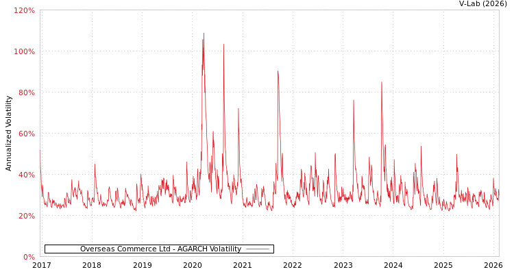 graph of Overseas Commerce Ltd AGARCH
