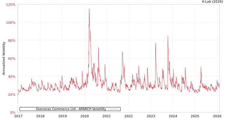 graph of Overseas Commerce Ltd APARCH