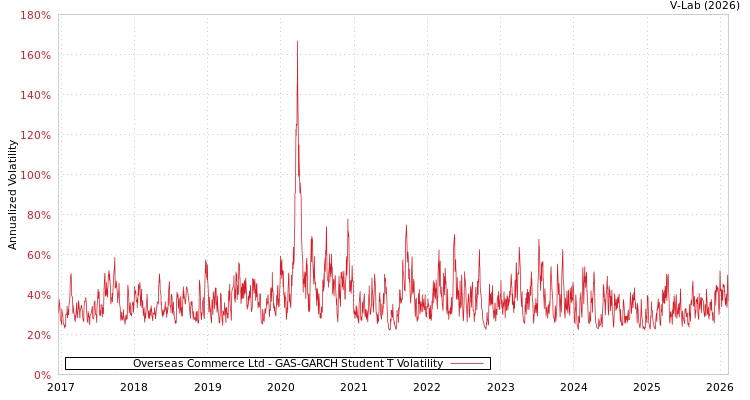 graph of Overseas Commerce Ltd GAS-GARCH-T