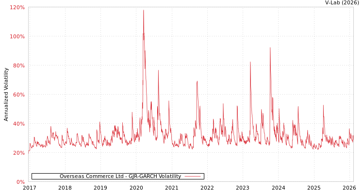 graph of Overseas Commerce Ltd GJR-GARCH