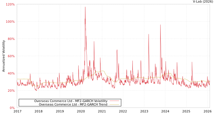 graph of Overseas Commerce Ltd MF2-GARCH