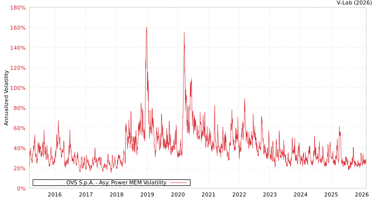 graph of OVS S.p.A. APMEM
