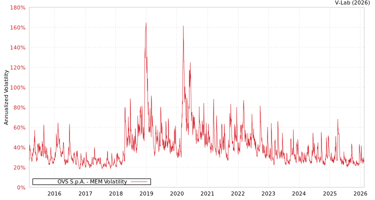 graph of OVS S.p.A. MEM