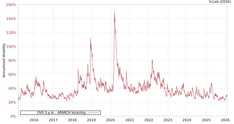 graph of OVS S.p.A. APARCH