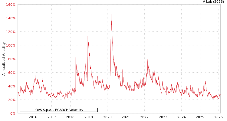 graph of OVS S.p.A. EGARCH