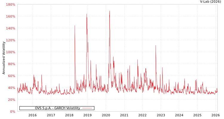 graph of OVS S.p.A. GARCH