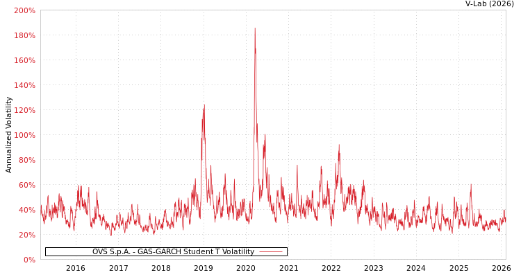 graph of OVS S.p.A. GAS-GARCH-T