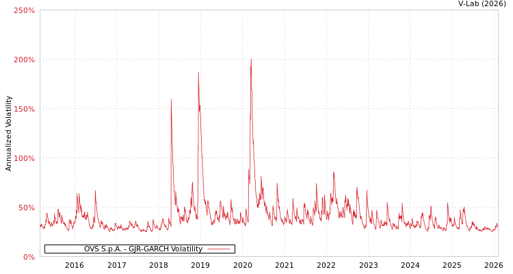graph of OVS S.p.A. GJR-GARCH