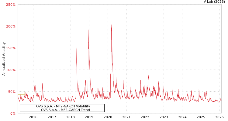graph of OVS S.p.A. MF2-GARCH