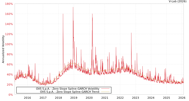 graph of OVS S.p.A. S0GARCH
