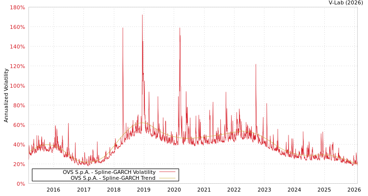 graph of OVS S.p.A. SGARCH