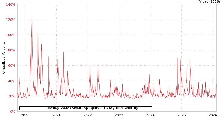 graph of Overlay Shares Small Cap Equity ETF AMEM