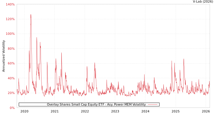 graph of Overlay Shares Small Cap Equity ETF APMEM