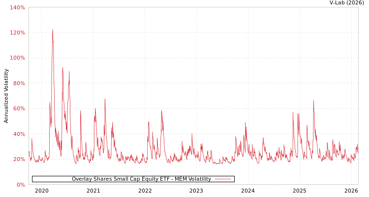 graph of Overlay Shares Small Cap Equity ETF MEM