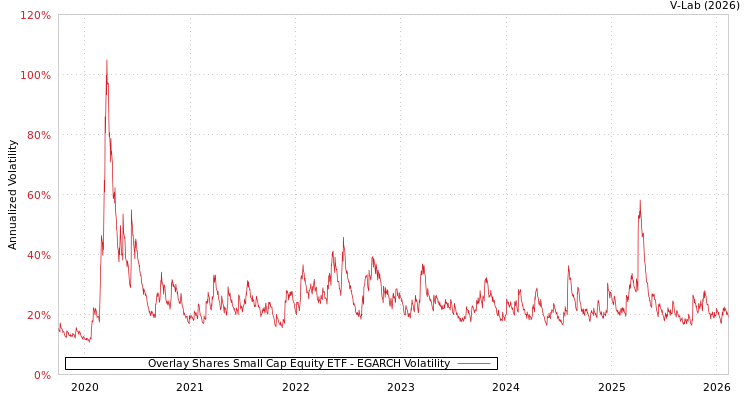 graph of Overlay Shares Small Cap Equity ETF EGARCH