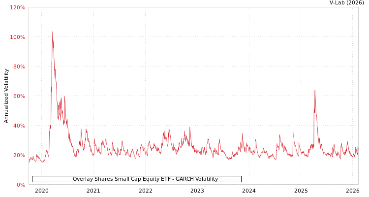 graph of Overlay Shares Small Cap Equity ETF GARCH