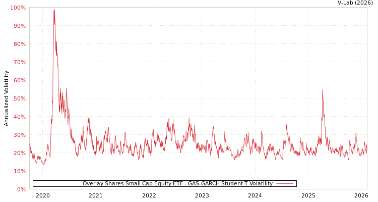 graph of Overlay Shares Small Cap Equity ETF GAS-GARCH-T