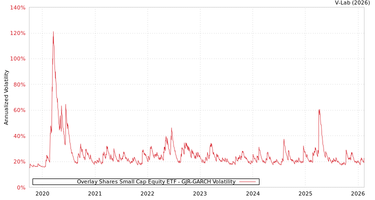 graph of Overlay Shares Small Cap Equity ETF GJR-GARCH