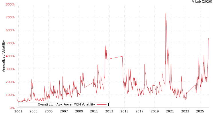 graph of Ovanti Ltd APMEM
