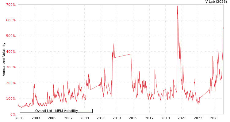 graph of Ovanti Ltd MEM