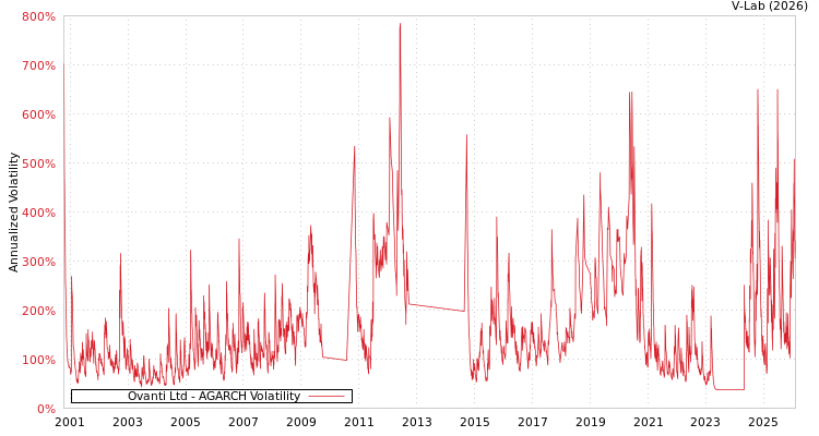 graph of Ovanti Ltd AGARCH