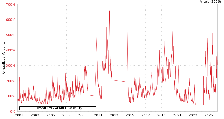 graph of Ovanti Ltd APARCH