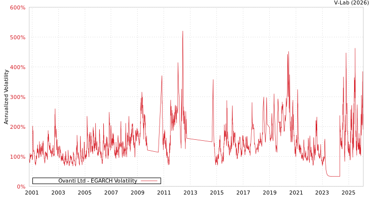 graph of Ovanti Ltd EGARCH