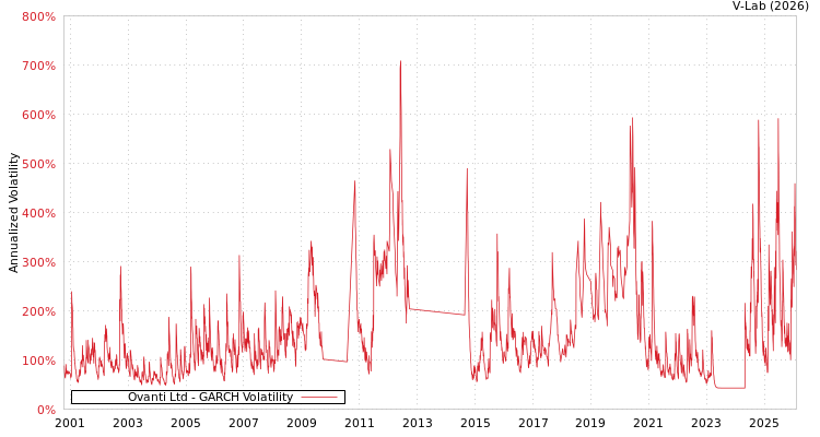 graph of Ovanti Ltd GARCH