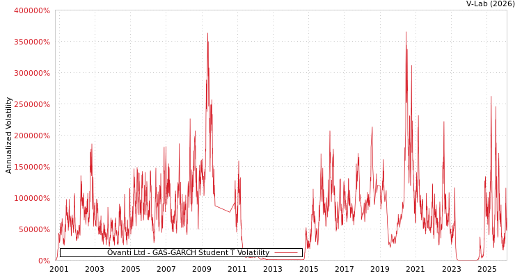 graph of Ovanti Ltd GAS-GARCH-T