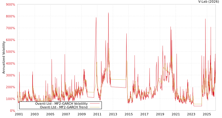 graph of Ovanti Ltd MF2-GARCH