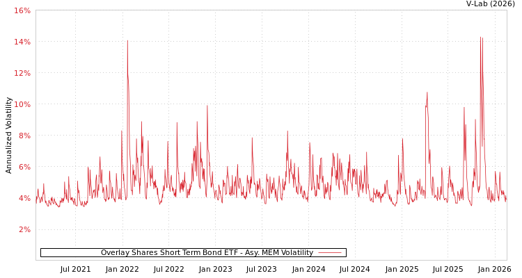 graph of Overlay Shares Short Term Bond ETF AMEM