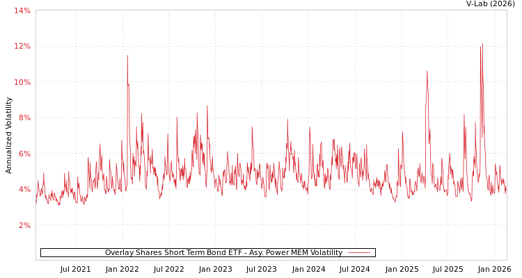 graph of Overlay Shares Short Term Bond ETF APMEM