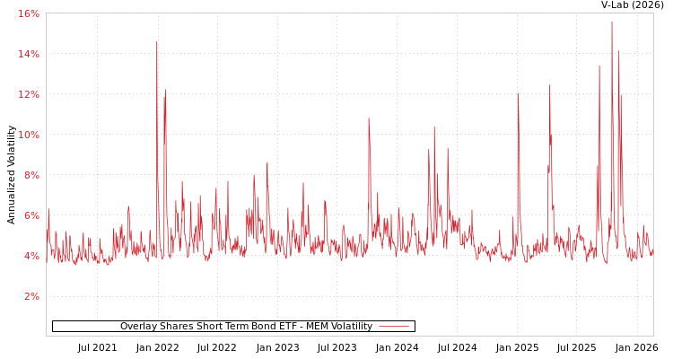 graph of Overlay Shares Short Term Bond ETF MEM