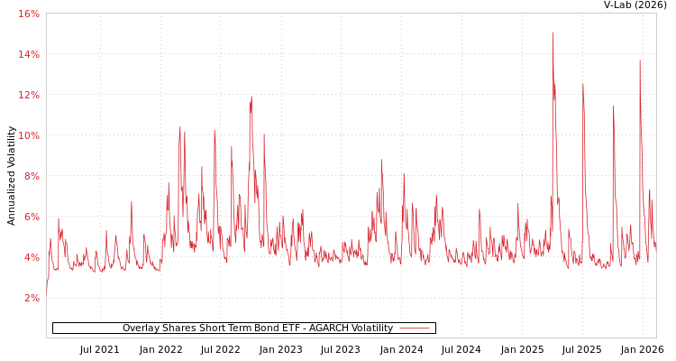 graph of Overlay Shares Short Term Bond ETF AGARCH