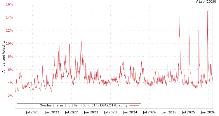 graph of Overlay Shares Short Term Bond ETF EGARCH