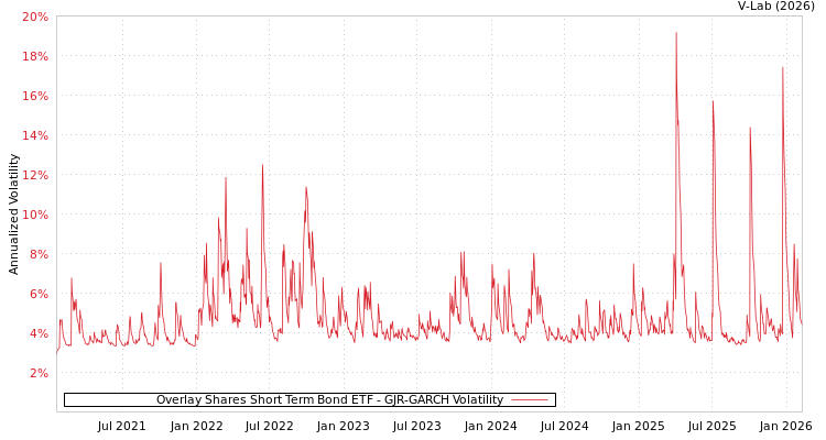 graph of Overlay Shares Short Term Bond ETF GJR-GARCH