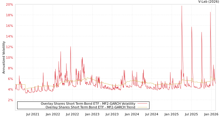 graph of Overlay Shares Short Term Bond ETF MF2-GARCH