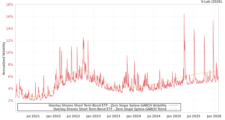 graph of Overlay Shares Short Term Bond ETF S0GARCH