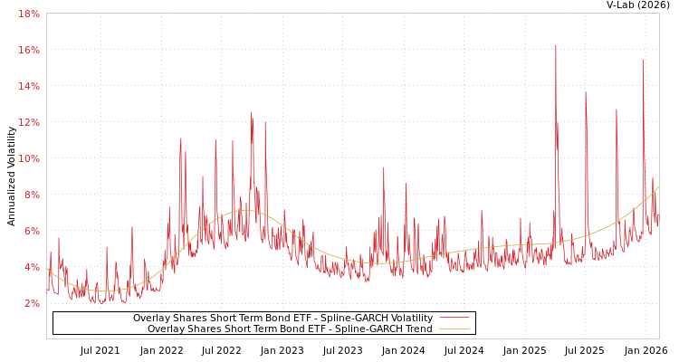 graph of Overlay Shares Short Term Bond ETF SGARCH