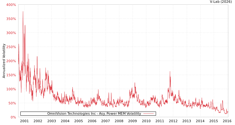 graph of OmniVision Technologies Inc APMEM