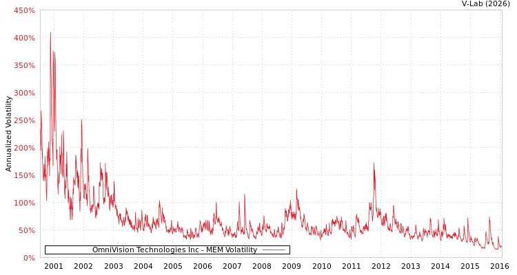 graph of OmniVision Technologies Inc MEM