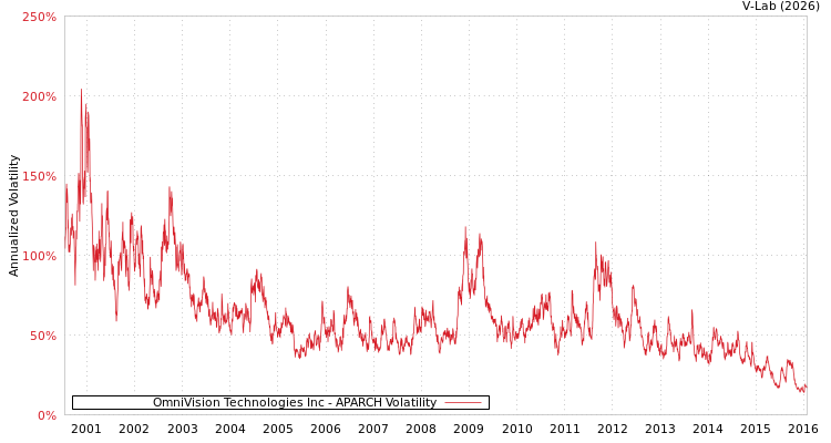 graph of OmniVision Technologies Inc APARCH