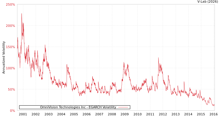 graph of OmniVision Technologies Inc EGARCH