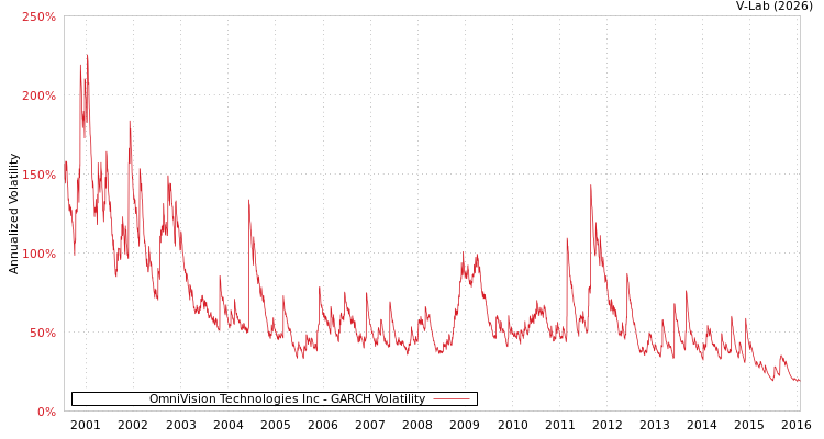 graph of OmniVision Technologies Inc GARCH