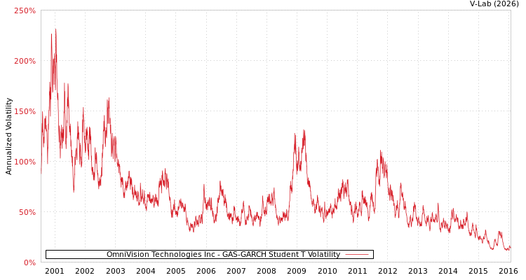 graph of OmniVision Technologies Inc GAS-GARCH-T