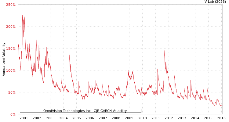 graph of OmniVision Technologies Inc GJR-GARCH