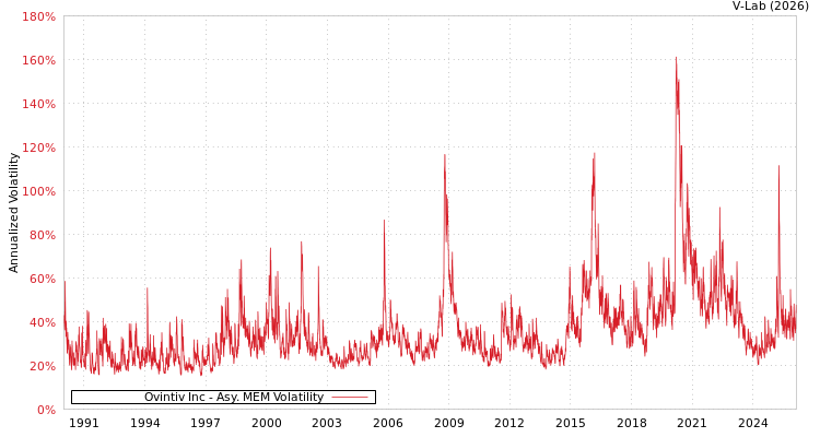 graph of Ovintiv Inc AMEM