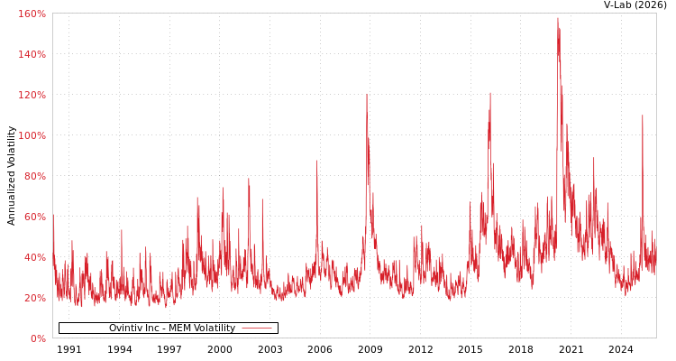 graph of Ovintiv Inc MEM