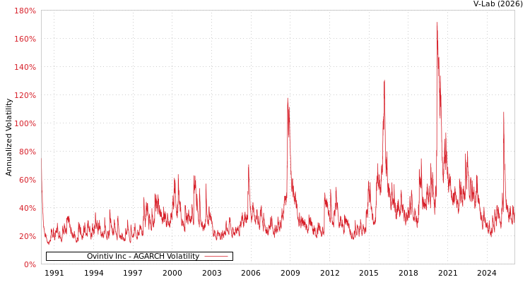 graph of Ovintiv Inc AGARCH